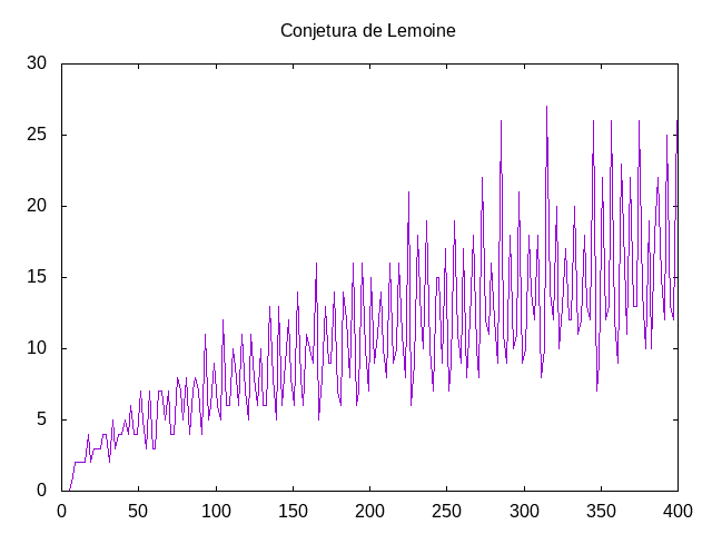 Conjetura de Lemoine