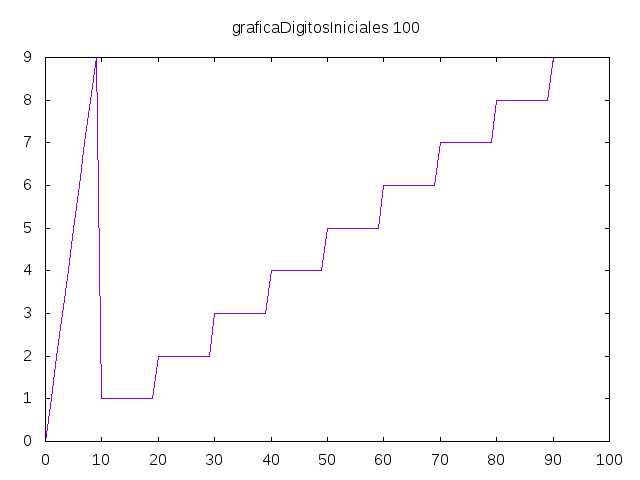 Dígitos iniciales