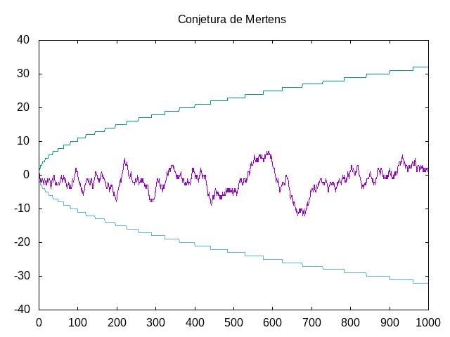 La conjetura de Mertens