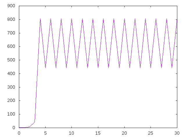 graficaSylvester 3 30
