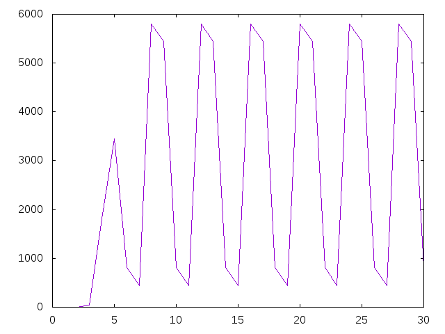 graficaSylvester 4 30