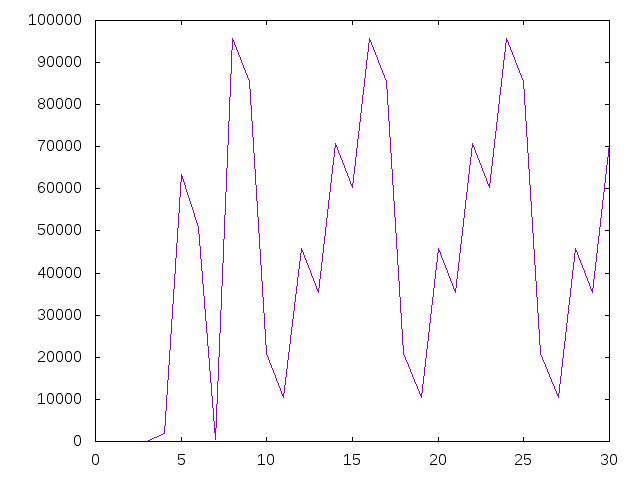 graficaSylvester 5 30