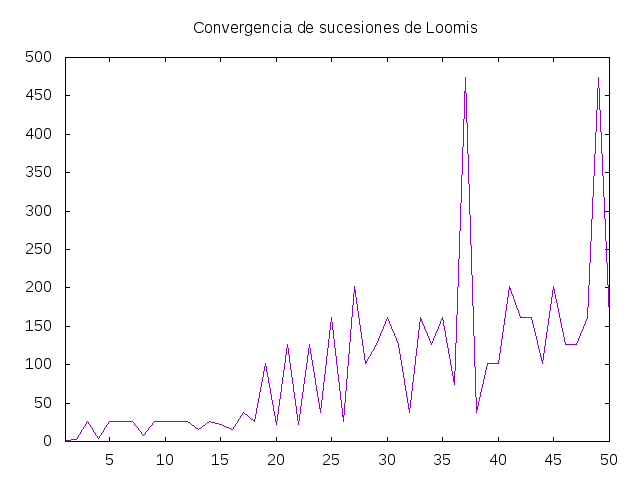 Sucesión de Loomis