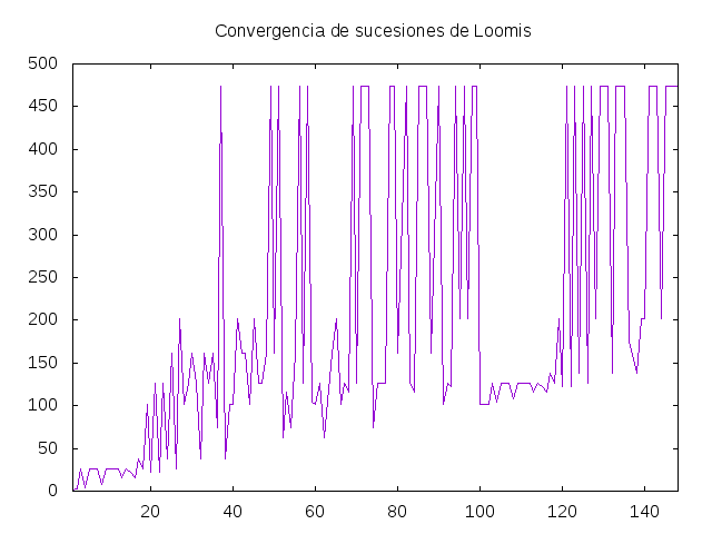 Sucesión de Loomis