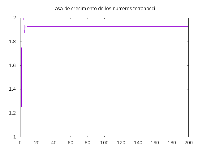 Números tetranacci