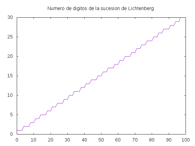 Sucesión de Lichtenberg