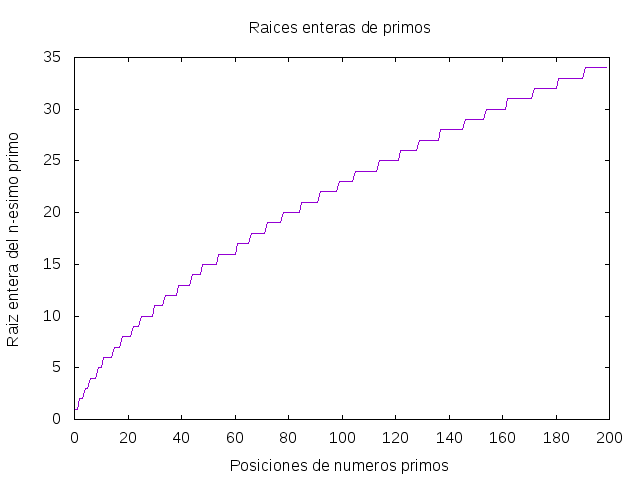 Sucesión de raíces enteras de los números primos