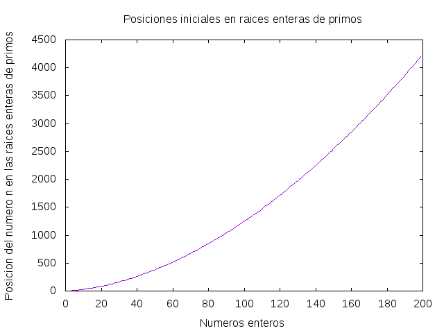 Sucesión de raíces enteras de los números primos