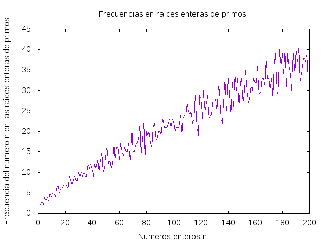 Sucesión de raíces enteras de los números primos
