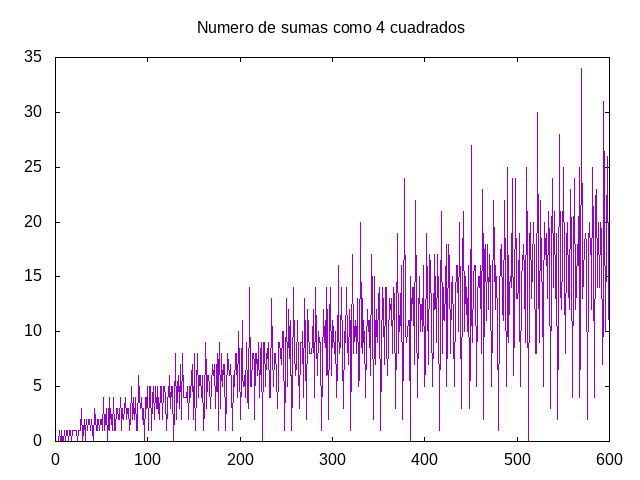 Sumas de cuatro cuadrados